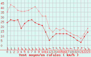 Courbe de la force du vent pour Nice (06)