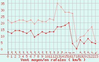 Courbe de la force du vent pour Saint-Dizier (52)