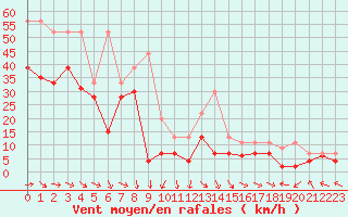 Courbe de la force du vent pour Biscarrosse (40)