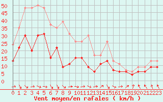 Courbe de la force du vent pour La Rochelle - Aerodrome (17)