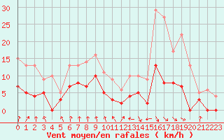 Courbe de la force du vent pour Vichy (03)