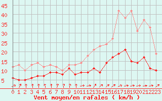 Courbe de la force du vent pour Auch (32)