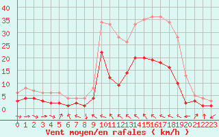 Courbe de la force du vent pour Charleville-Mzires (08)