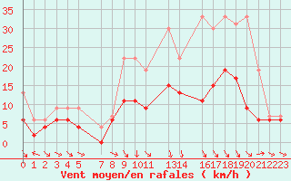 Courbe de la force du vent pour Luxeuil (70)