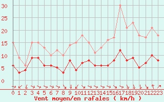 Courbe de la force du vent pour Langres (52) 