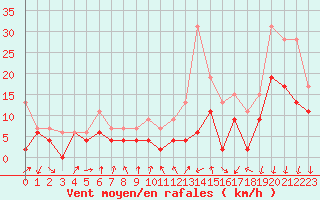 Courbe de la force du vent pour Rouen (76)