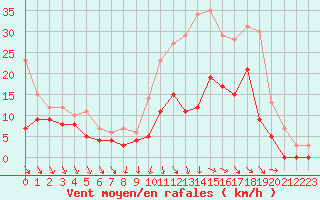 Courbe de la force du vent pour Cazaux (33)