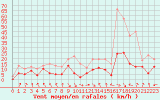 Courbe de la force du vent pour Lyon - Saint-Exupry (69)