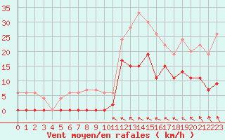 Courbe de la force du vent pour Muret (31)