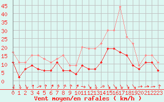 Courbe de la force du vent pour Muret (31)