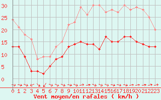 Courbe de la force du vent pour Saint-Nazaire (44)