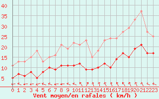 Courbe de la force du vent pour Cap de la Hve (76)