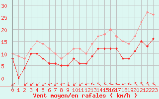 Courbe de la force du vent pour Niort (79)