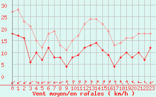 Courbe de la force du vent pour Cap Cpet (83)