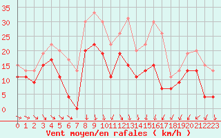 Courbe de la force du vent pour Leucate (11)