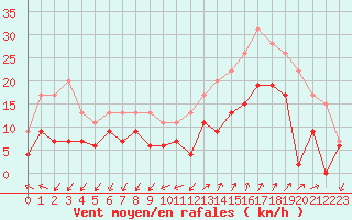 Courbe de la force du vent pour Saint-Auban (04)