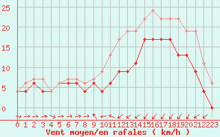 Courbe de la force du vent pour Saint-Brieuc (22)