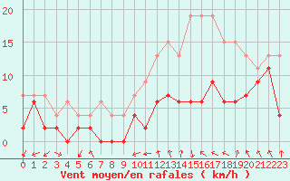 Courbe de la force du vent pour Nancy - Ochey (54)
