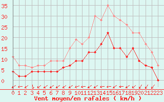 Courbe de la force du vent pour Romorantin (41)