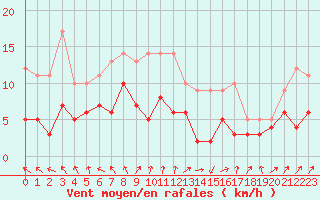 Courbe de la force du vent pour Deauville (14)