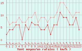 Courbe de la force du vent pour Laval (53)