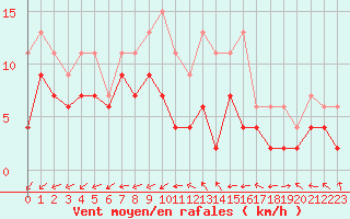 Courbe de la force du vent pour Orly (91)