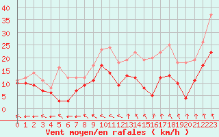 Courbe de la force du vent pour Reims-Prunay (51)