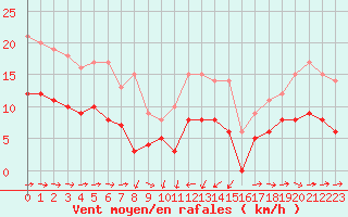 Courbe de la force du vent pour Solenzara - Base arienne (2B)