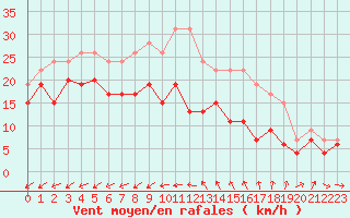 Courbe de la force du vent pour Cap Cpet (83)