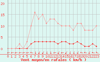 Courbe de la force du vent pour Amiens - Dury (80)