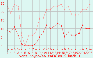 Courbe de la force du vent pour Pomrols (34)