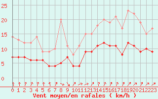 Courbe de la force du vent pour Orly (91)