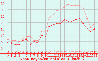 Courbe de la force du vent pour Chteaudun (28)