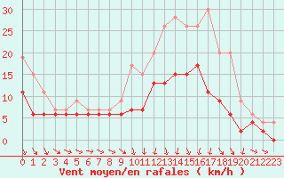 Courbe de la force du vent pour Angers-Beaucouz (49)