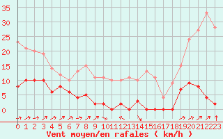 Courbe de la force du vent pour Canigou - Nivose (66)