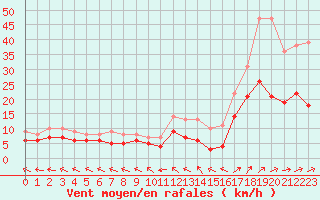Courbe de la force du vent pour Luxeuil (70)