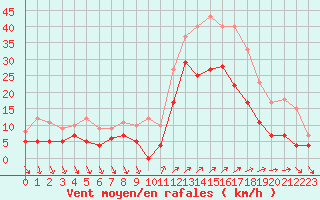Courbe de la force du vent pour Hyres (83)