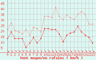 Courbe de la force du vent pour Millau - Soulobres (12)