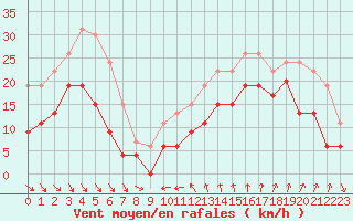 Courbe de la force du vent pour Cap Sagro (2B)