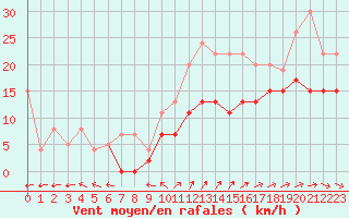 Courbe de la force du vent pour Ile du Levant (83)