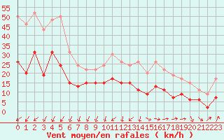 Courbe de la force du vent pour Le Talut - Belle-Ile (56)