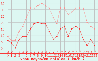 Courbe de la force du vent pour Embrun (05)