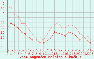 Courbe de la force du vent pour Cap Pertusato (2A)