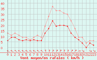 Courbe de la force du vent pour Toussus-le-Noble (78)