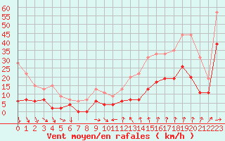 Courbe de la force du vent pour Orange (84)