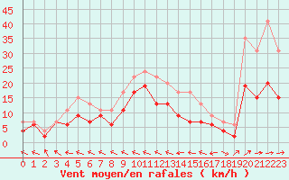 Courbe de la force du vent pour Agen (47)