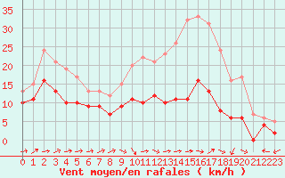 Courbe de la force du vent pour Avord (18)