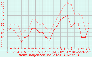 Courbe de la force du vent pour Marignane (13)