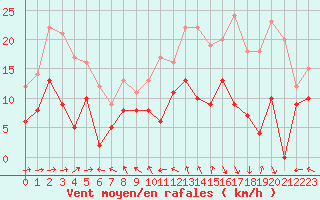 Courbe de la force du vent pour Le Havre - Octeville (76)