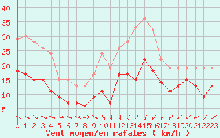 Courbe de la force du vent pour Metz-Nancy-Lorraine (57)